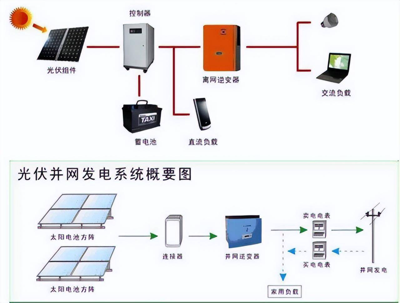 太阳能光伏发电系统