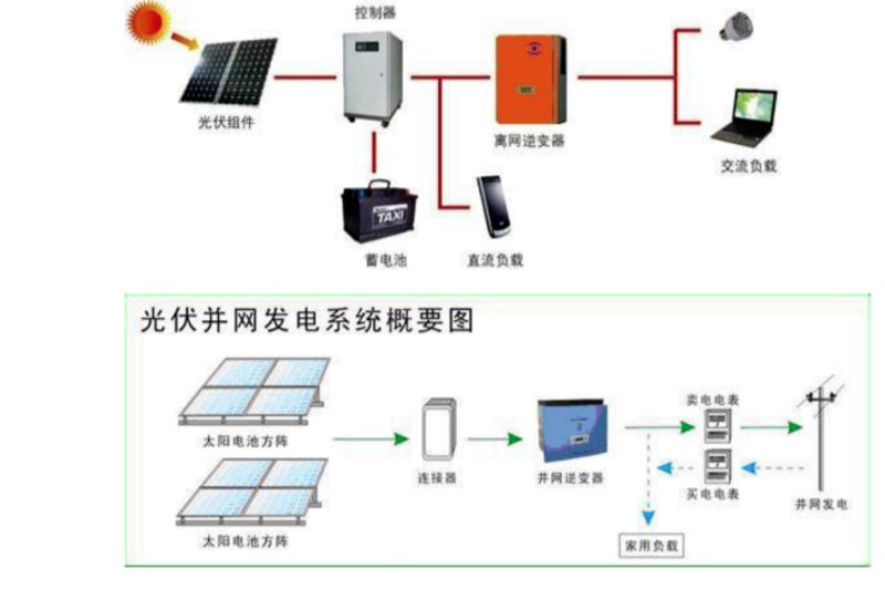 清洁能源：让太阳为我所用